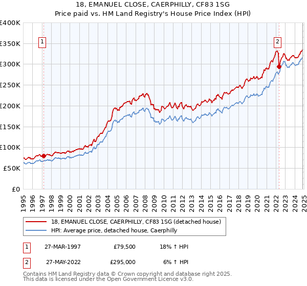 18, EMANUEL CLOSE, CAERPHILLY, CF83 1SG: Price paid vs HM Land Registry's House Price Index