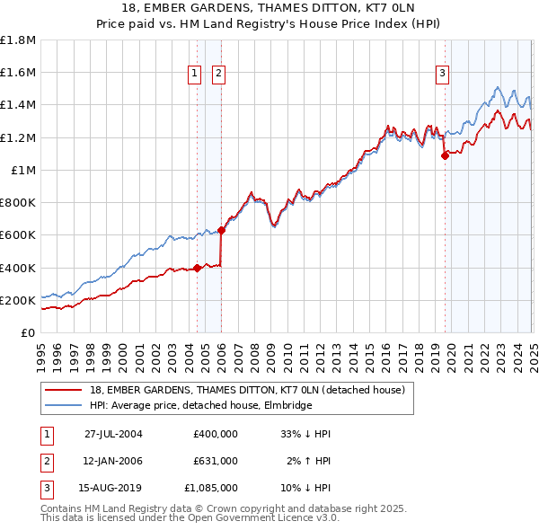 18, EMBER GARDENS, THAMES DITTON, KT7 0LN: Price paid vs HM Land Registry's House Price Index