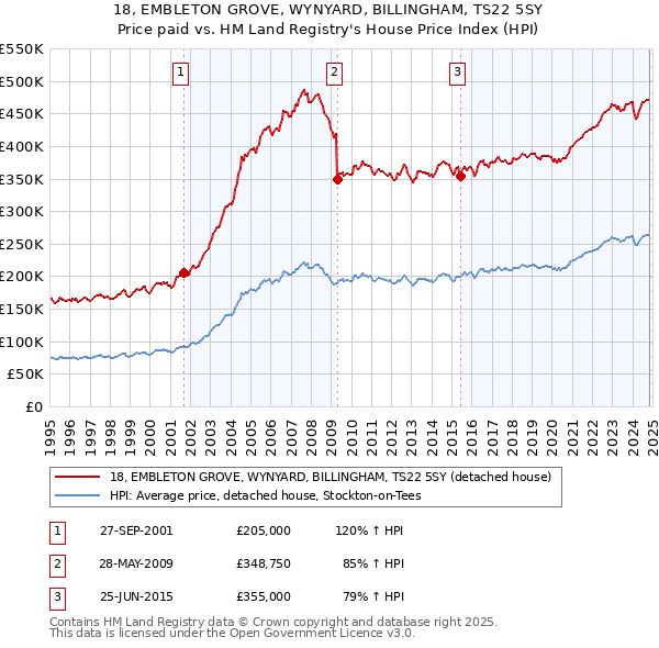 18, EMBLETON GROVE, WYNYARD, BILLINGHAM, TS22 5SY: Price paid vs HM Land Registry's House Price Index