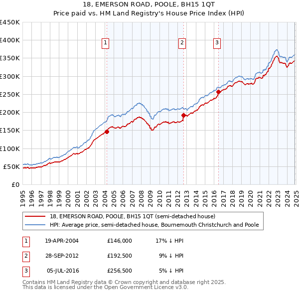 18, EMERSON ROAD, POOLE, BH15 1QT: Price paid vs HM Land Registry's House Price Index