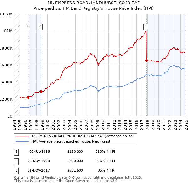 18, EMPRESS ROAD, LYNDHURST, SO43 7AE: Price paid vs HM Land Registry's House Price Index