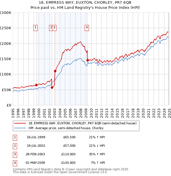 18, EMPRESS WAY, EUXTON, CHORLEY, PR7 6QB: Price paid vs HM Land Registry's House Price Index