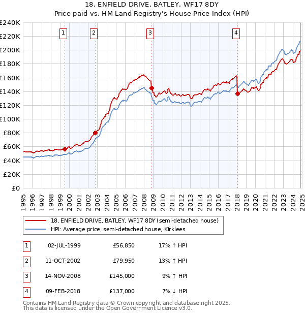 18, ENFIELD DRIVE, BATLEY, WF17 8DY: Price paid vs HM Land Registry's House Price Index