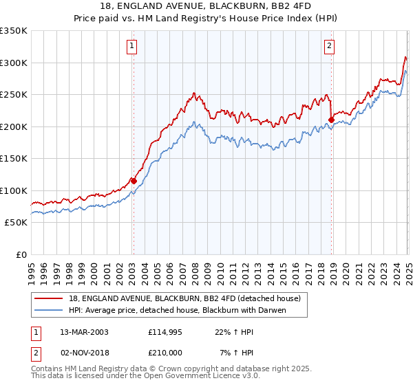 18, ENGLAND AVENUE, BLACKBURN, BB2 4FD: Price paid vs HM Land Registry's House Price Index