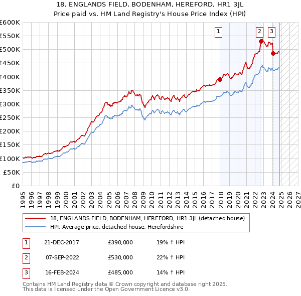 18, ENGLANDS FIELD, BODENHAM, HEREFORD, HR1 3JL: Price paid vs HM Land Registry's House Price Index