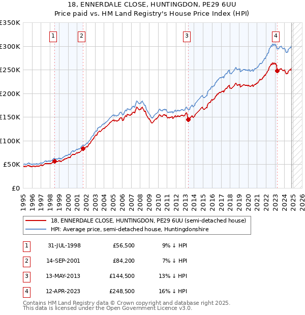 18, ENNERDALE CLOSE, HUNTINGDON, PE29 6UU: Price paid vs HM Land Registry's House Price Index