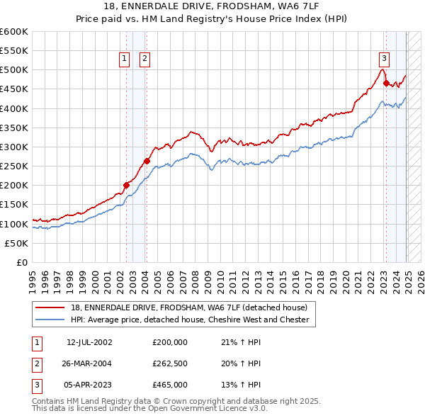 18, ENNERDALE DRIVE, FRODSHAM, WA6 7LF: Price paid vs HM Land Registry's House Price Index