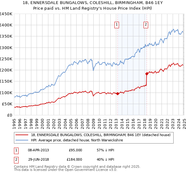 18, ENNERSDALE BUNGALOWS, COLESHILL, BIRMINGHAM, B46 1EY: Price paid vs HM Land Registry's House Price Index