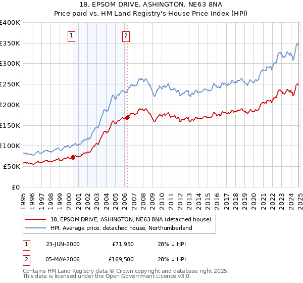 18, EPSOM DRIVE, ASHINGTON, NE63 8NA: Price paid vs HM Land Registry's House Price Index