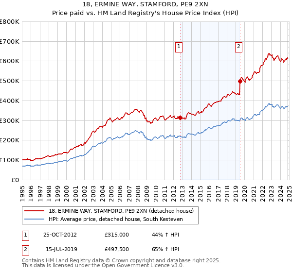 18, ERMINE WAY, STAMFORD, PE9 2XN: Price paid vs HM Land Registry's House Price Index