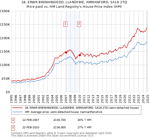 18, ERWR BRENHINOEDD, LLANDYBIE, AMMANFORD, SA18 2TQ: Price paid vs HM Land Registry's House Price Index