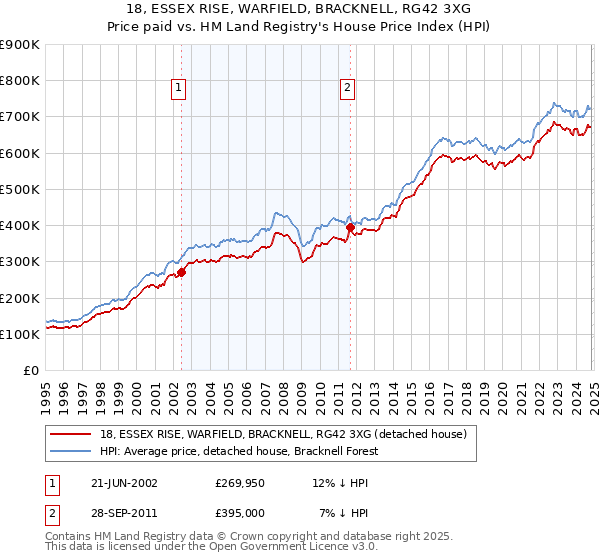 18, ESSEX RISE, WARFIELD, BRACKNELL, RG42 3XG: Price paid vs HM Land Registry's House Price Index