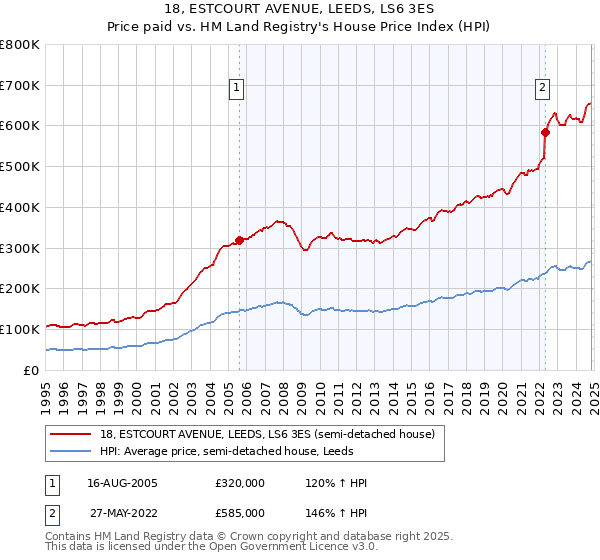 18, ESTCOURT AVENUE, LEEDS, LS6 3ES: Price paid vs HM Land Registry's House Price Index