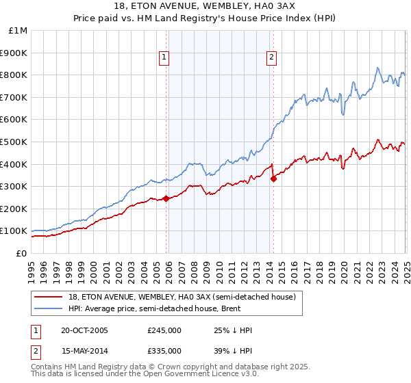 18, ETON AVENUE, WEMBLEY, HA0 3AX: Price paid vs HM Land Registry's House Price Index