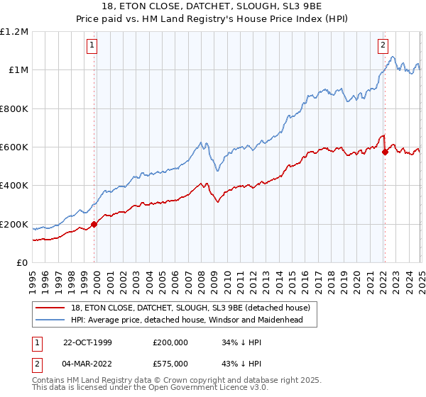 18, ETON CLOSE, DATCHET, SLOUGH, SL3 9BE: Price paid vs HM Land Registry's House Price Index