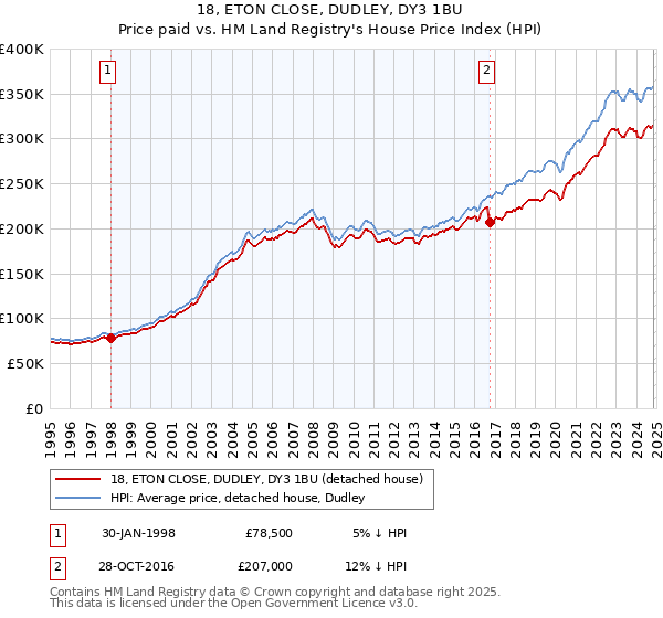 18, ETON CLOSE, DUDLEY, DY3 1BU: Price paid vs HM Land Registry's House Price Index