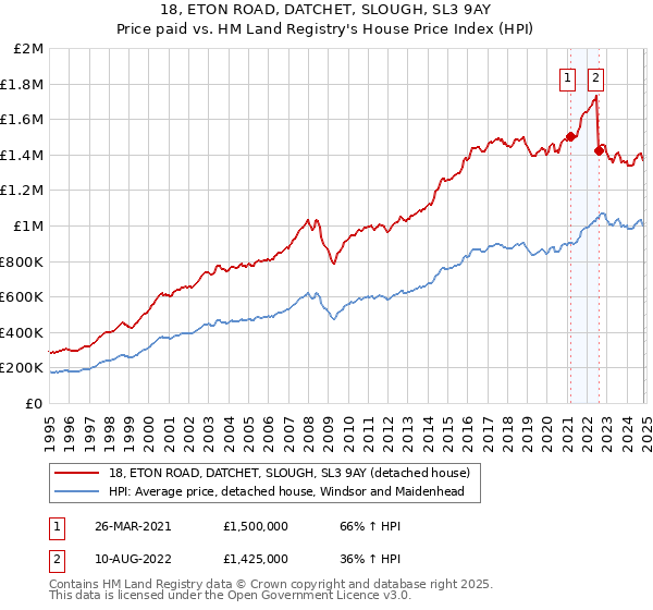 18, ETON ROAD, DATCHET, SLOUGH, SL3 9AY: Price paid vs HM Land Registry's House Price Index