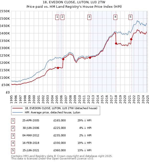 18, EVEDON CLOSE, LUTON, LU3 2TW: Price paid vs HM Land Registry's House Price Index