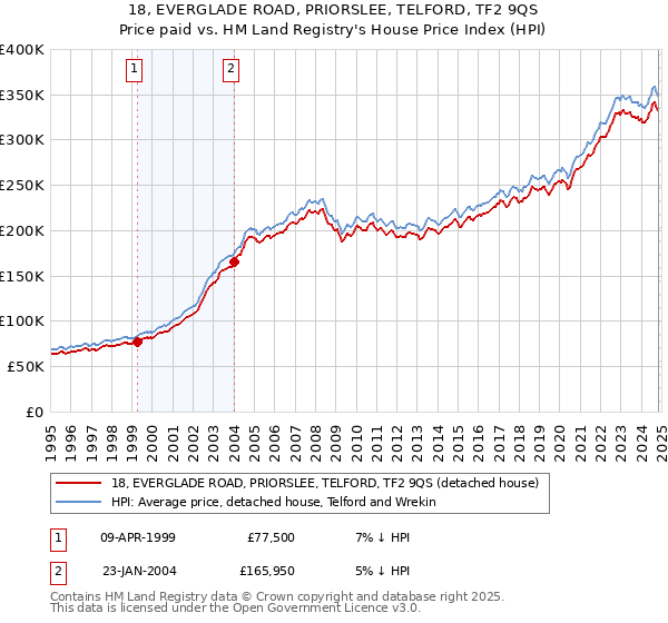 18, EVERGLADE ROAD, PRIORSLEE, TELFORD, TF2 9QS: Price paid vs HM Land Registry's House Price Index