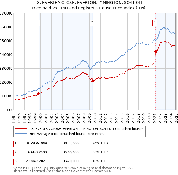 18, EVERLEA CLOSE, EVERTON, LYMINGTON, SO41 0LT: Price paid vs HM Land Registry's House Price Index