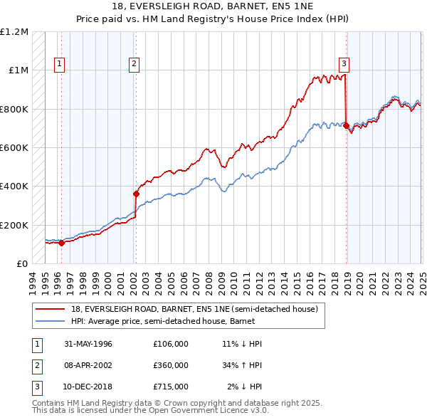 18, EVERSLEIGH ROAD, BARNET, EN5 1NE: Price paid vs HM Land Registry's House Price Index