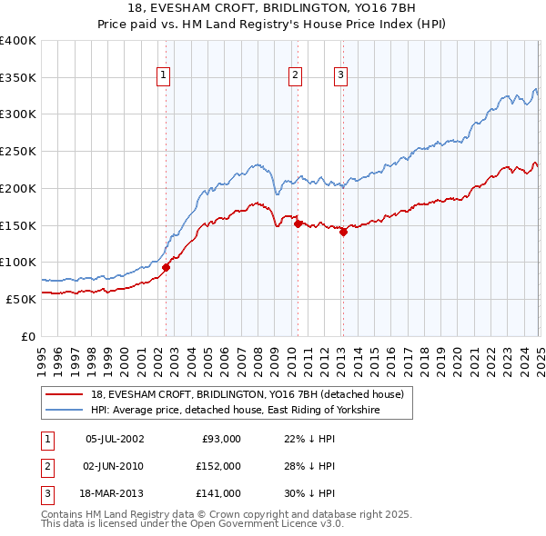 18, EVESHAM CROFT, BRIDLINGTON, YO16 7BH: Price paid vs HM Land Registry's House Price Index