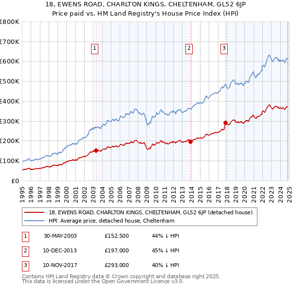 18, EWENS ROAD, CHARLTON KINGS, CHELTENHAM, GL52 6JP: Price paid vs HM Land Registry's House Price Index