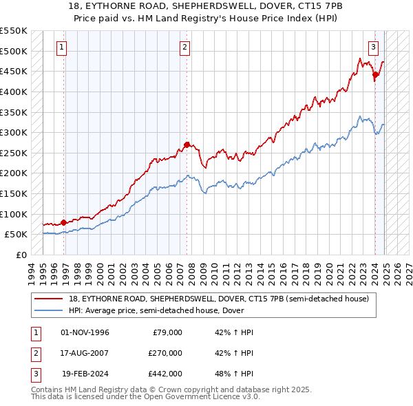 18, EYTHORNE ROAD, SHEPHERDSWELL, DOVER, CT15 7PB: Price paid vs HM Land Registry's House Price Index