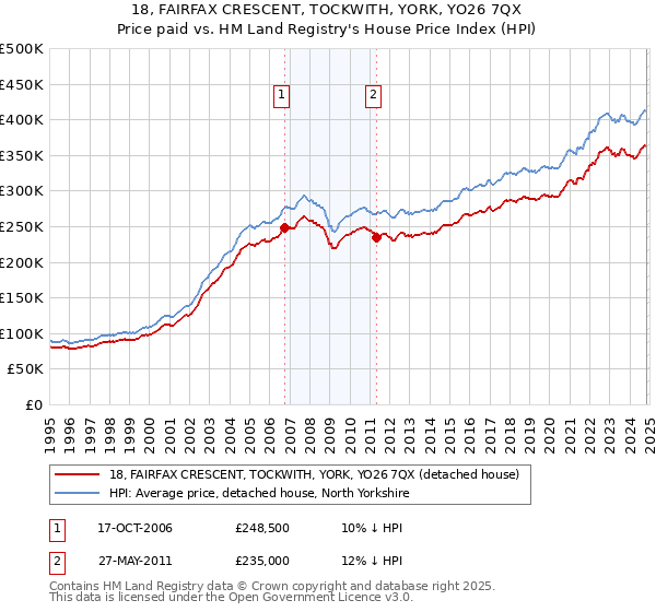 18, FAIRFAX CRESCENT, TOCKWITH, YORK, YO26 7QX: Price paid vs HM Land Registry's House Price Index