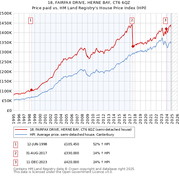 18, FAIRFAX DRIVE, HERNE BAY, CT6 6QZ: Price paid vs HM Land Registry's House Price Index