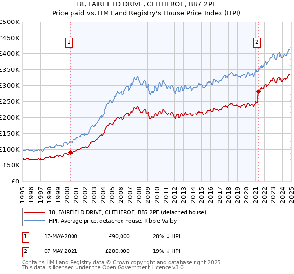 18, FAIRFIELD DRIVE, CLITHEROE, BB7 2PE: Price paid vs HM Land Registry's House Price Index