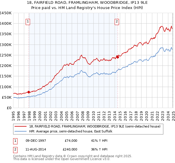 18, FAIRFIELD ROAD, FRAMLINGHAM, WOODBRIDGE, IP13 9LE: Price paid vs HM Land Registry's House Price Index