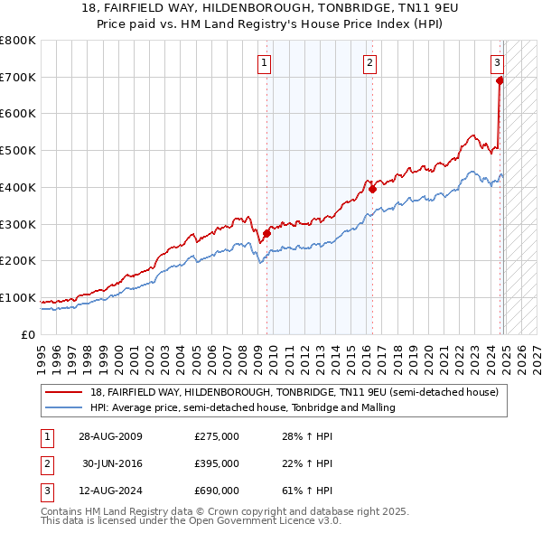 18, FAIRFIELD WAY, HILDENBOROUGH, TONBRIDGE, TN11 9EU: Price paid vs HM Land Registry's House Price Index