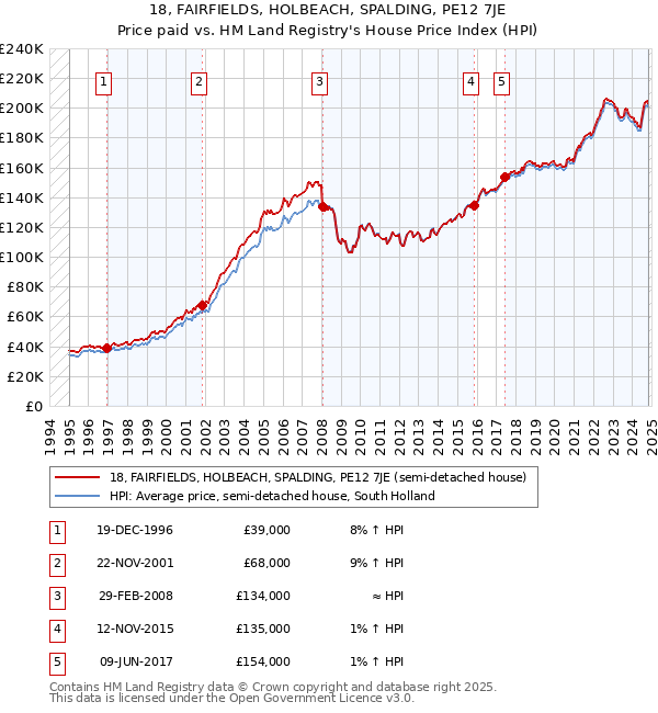 18, FAIRFIELDS, HOLBEACH, SPALDING, PE12 7JE: Price paid vs HM Land Registry's House Price Index