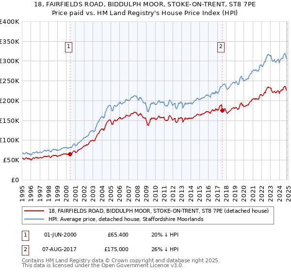 18, FAIRFIELDS ROAD, BIDDULPH MOOR, STOKE-ON-TRENT, ST8 7PE: Price paid vs HM Land Registry's House Price Index