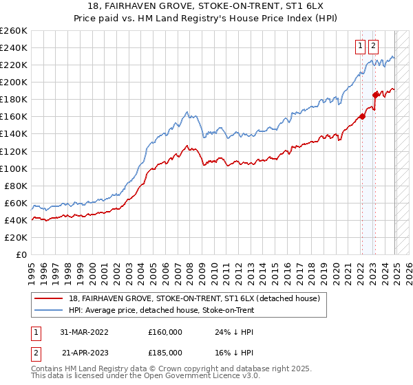 18, FAIRHAVEN GROVE, STOKE-ON-TRENT, ST1 6LX: Price paid vs HM Land Registry's House Price Index