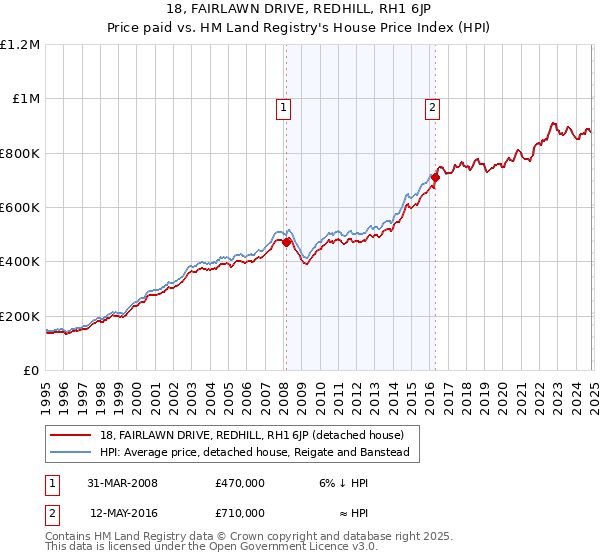 18, FAIRLAWN DRIVE, REDHILL, RH1 6JP: Price paid vs HM Land Registry's House Price Index