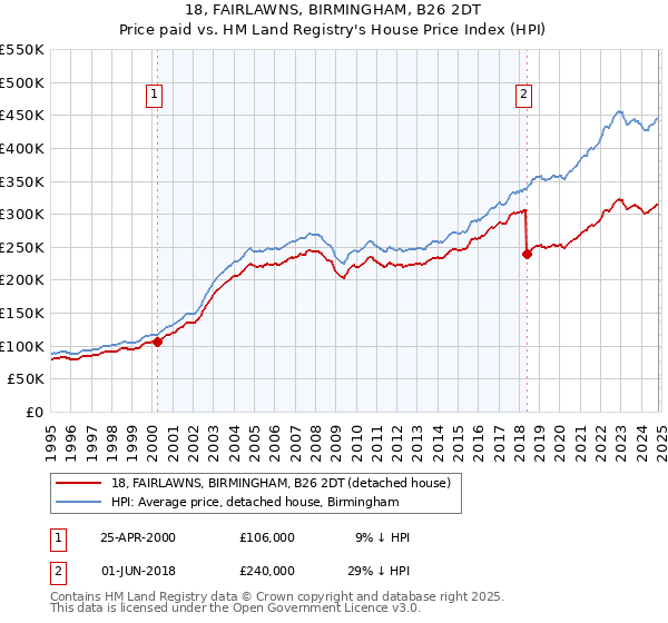 18, FAIRLAWNS, BIRMINGHAM, B26 2DT: Price paid vs HM Land Registry's House Price Index