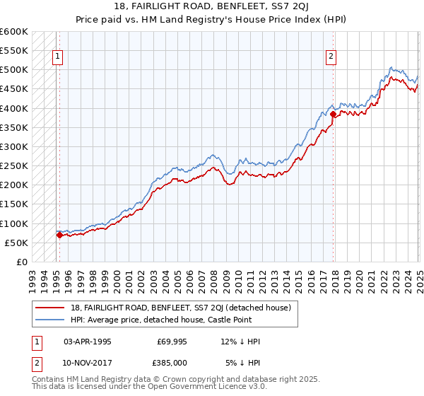 18, FAIRLIGHT ROAD, BENFLEET, SS7 2QJ: Price paid vs HM Land Registry's House Price Index