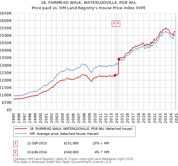 18, FAIRMEAD WALK, WATERLOOVILLE, PO8 9AL: Price paid vs HM Land Registry's House Price Index