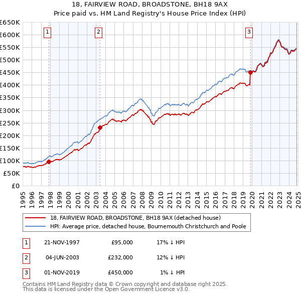 18, FAIRVIEW ROAD, BROADSTONE, BH18 9AX: Price paid vs HM Land Registry's House Price Index