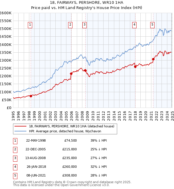 18, FAIRWAYS, PERSHORE, WR10 1HA: Price paid vs HM Land Registry's House Price Index