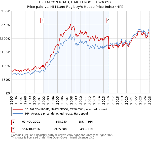 18, FALCON ROAD, HARTLEPOOL, TS26 0SX: Price paid vs HM Land Registry's House Price Index