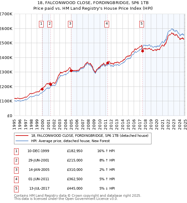 18, FALCONWOOD CLOSE, FORDINGBRIDGE, SP6 1TB: Price paid vs HM Land Registry's House Price Index