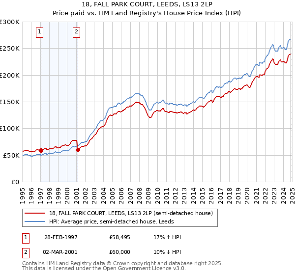 18, FALL PARK COURT, LEEDS, LS13 2LP: Price paid vs HM Land Registry's House Price Index