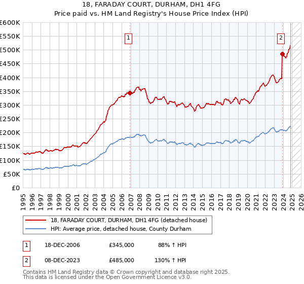 18, FARADAY COURT, DURHAM, DH1 4FG: Price paid vs HM Land Registry's House Price Index