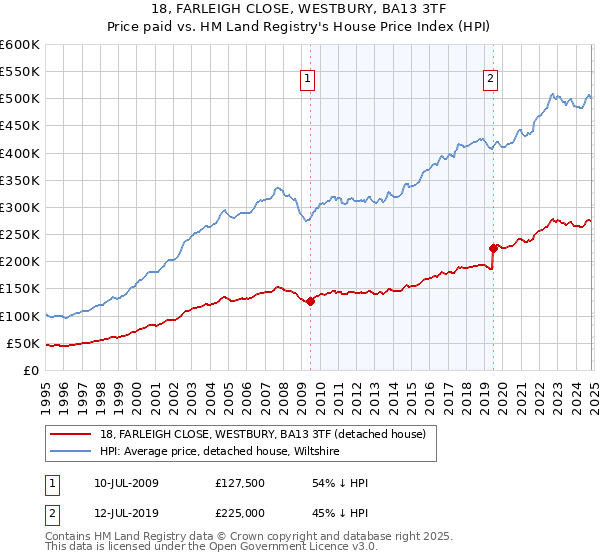 18, FARLEIGH CLOSE, WESTBURY, BA13 3TF: Price paid vs HM Land Registry's House Price Index