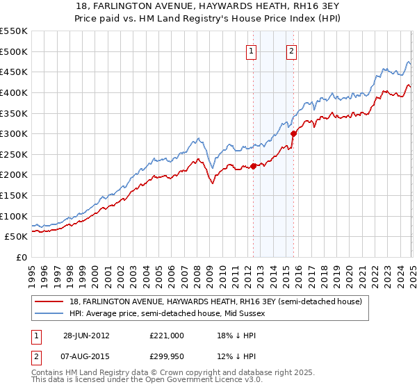 18, FARLINGTON AVENUE, HAYWARDS HEATH, RH16 3EY: Price paid vs HM Land Registry's House Price Index