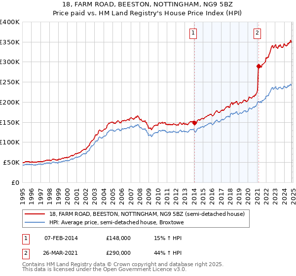 18, FARM ROAD, BEESTON, NOTTINGHAM, NG9 5BZ: Price paid vs HM Land Registry's House Price Index