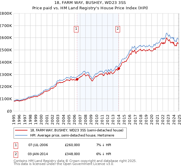 18, FARM WAY, BUSHEY, WD23 3SS: Price paid vs HM Land Registry's House Price Index